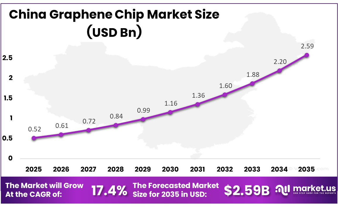 China Graphene Chip Market Size