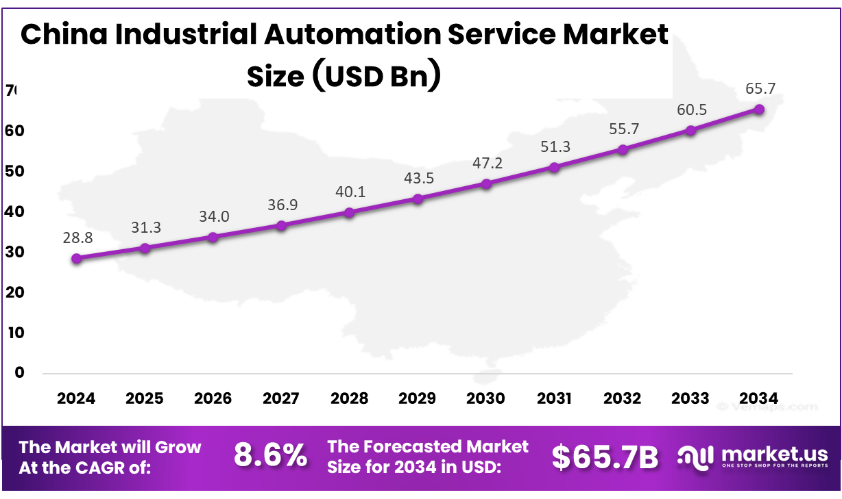 China Industrial Automation Service Market Size