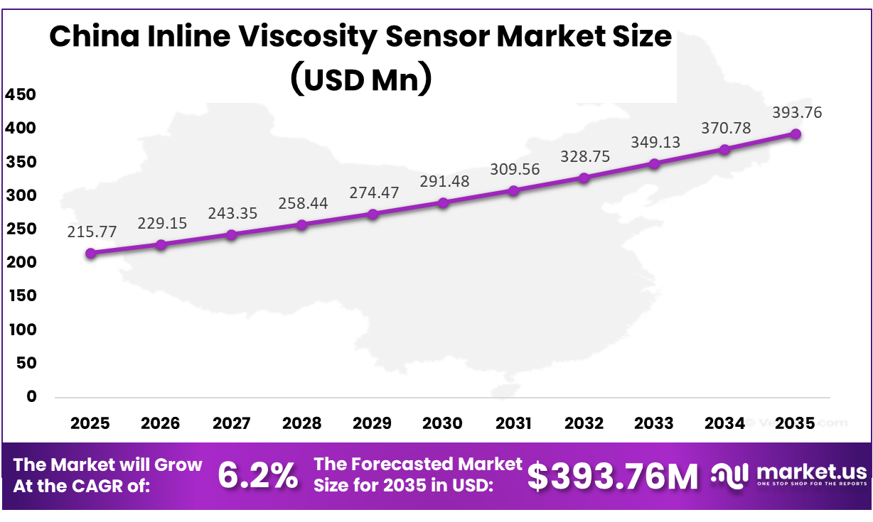China Inline Viscosity Sensor Market Size