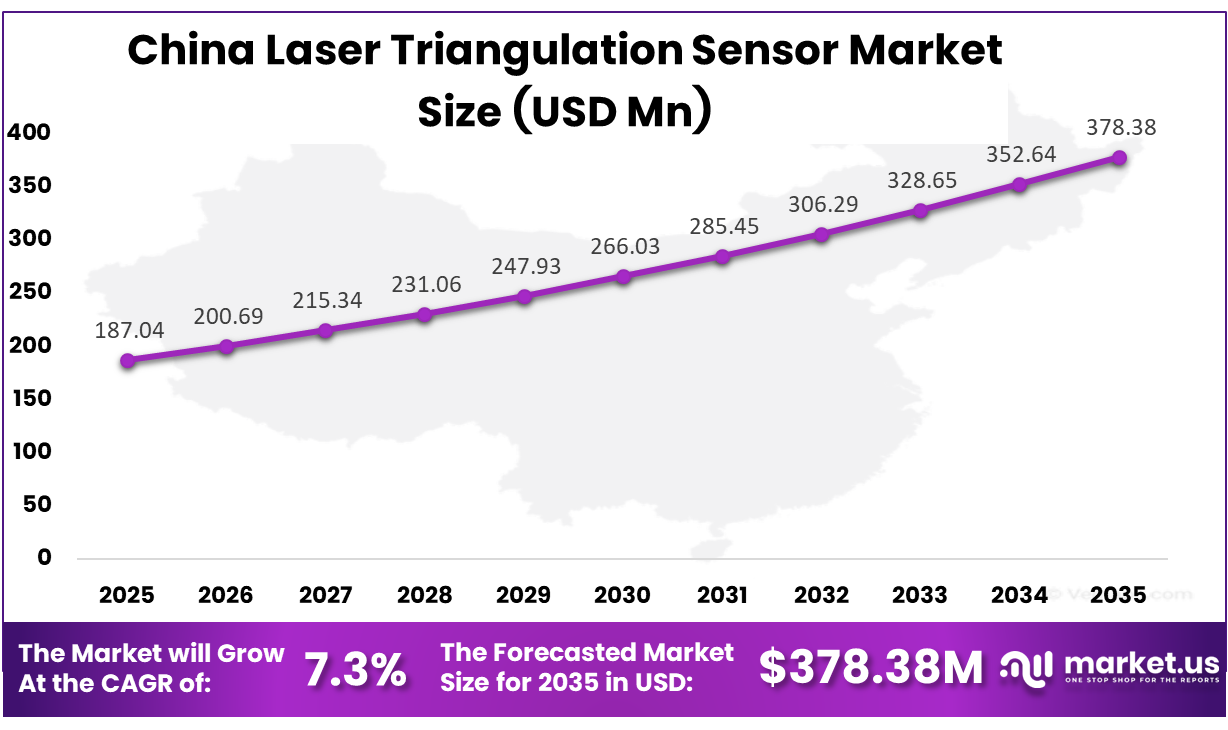 China Laser Triangulation Sensor Market Size