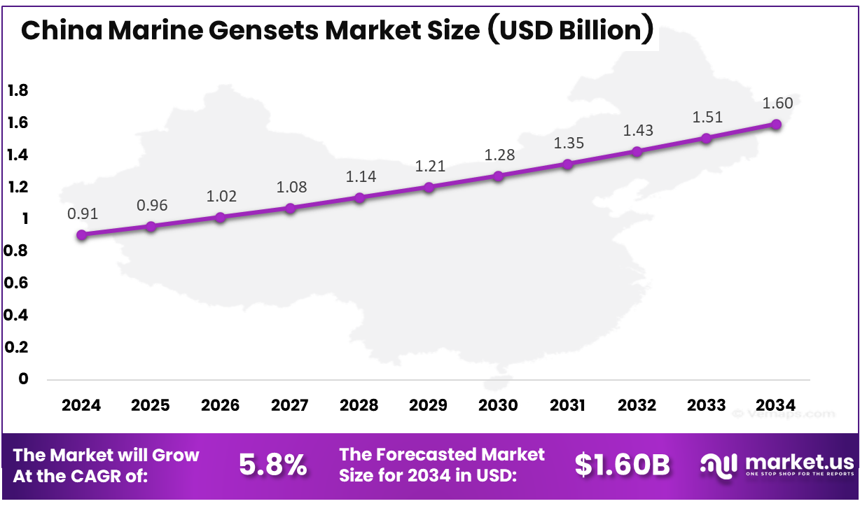 China Marine Gensets Market Size