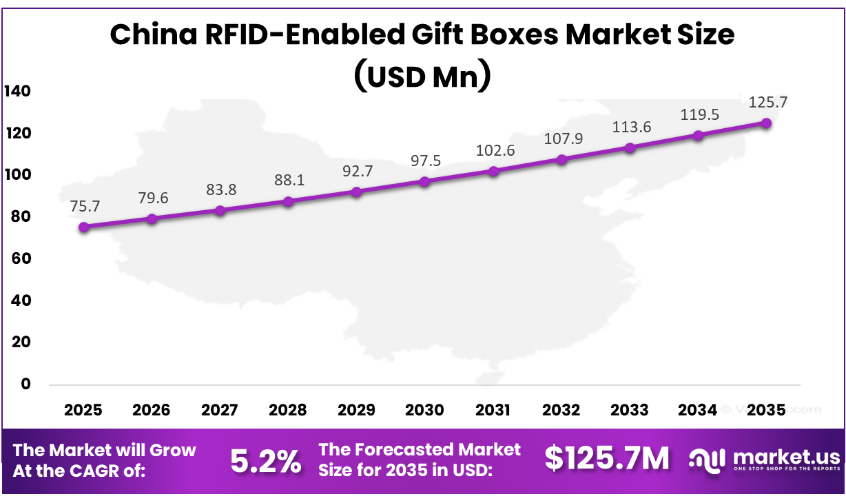 China RFID-Enabled Gift Boxes Market