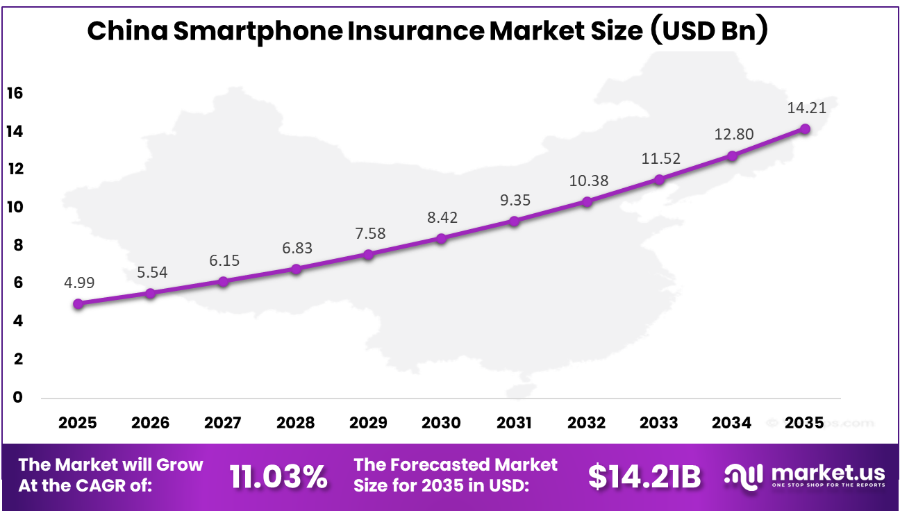 China Smartphone Insurance Market