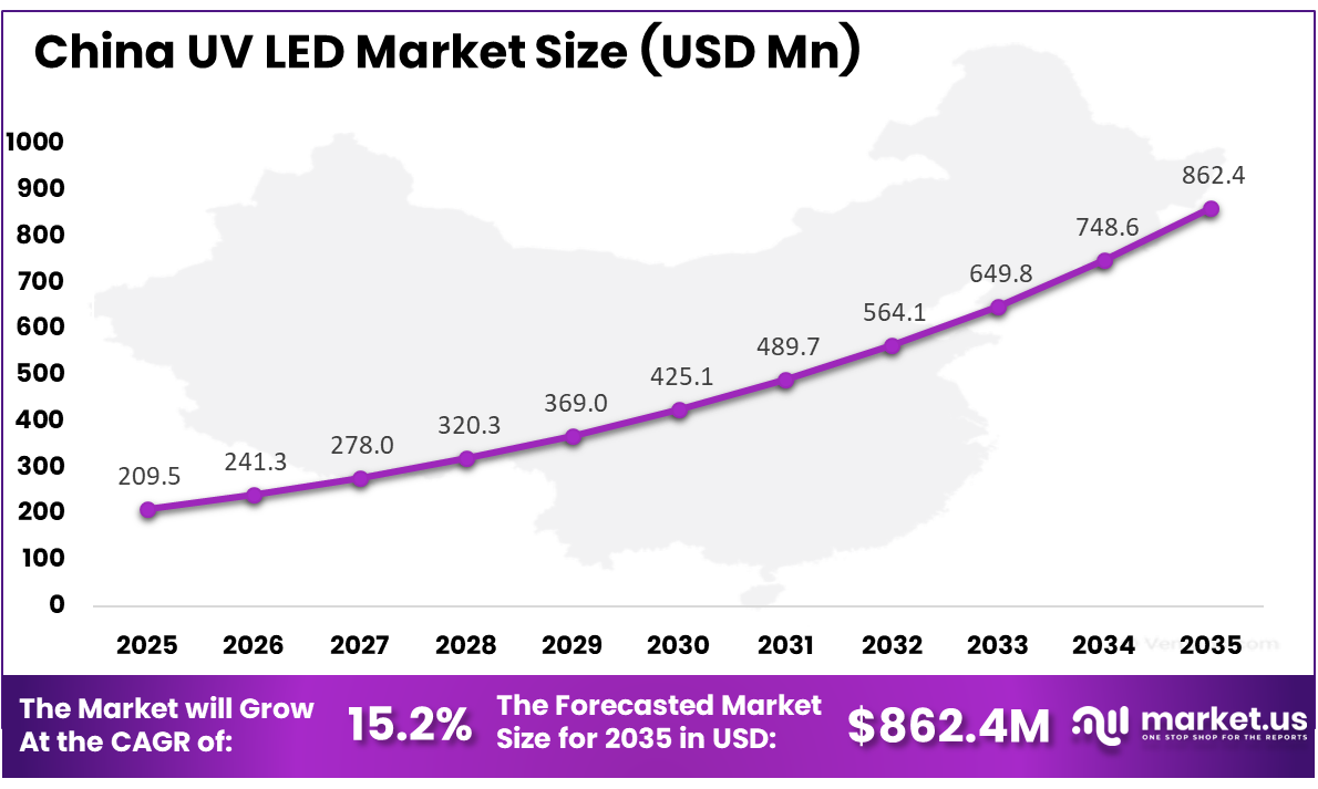 China UV LED Market