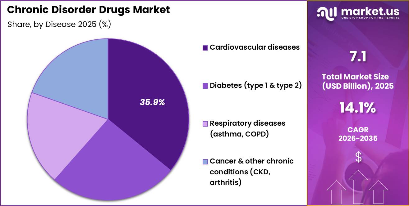 Chronic Disorder Drugs Market Share
