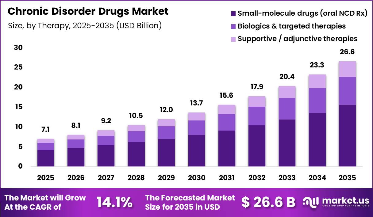 Chronic Disorder Drugs Market Size