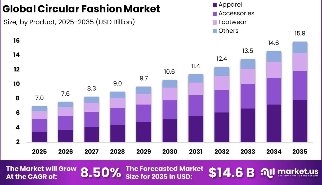 Circular Fashion Market Market Size and CAGR Analysis Graph