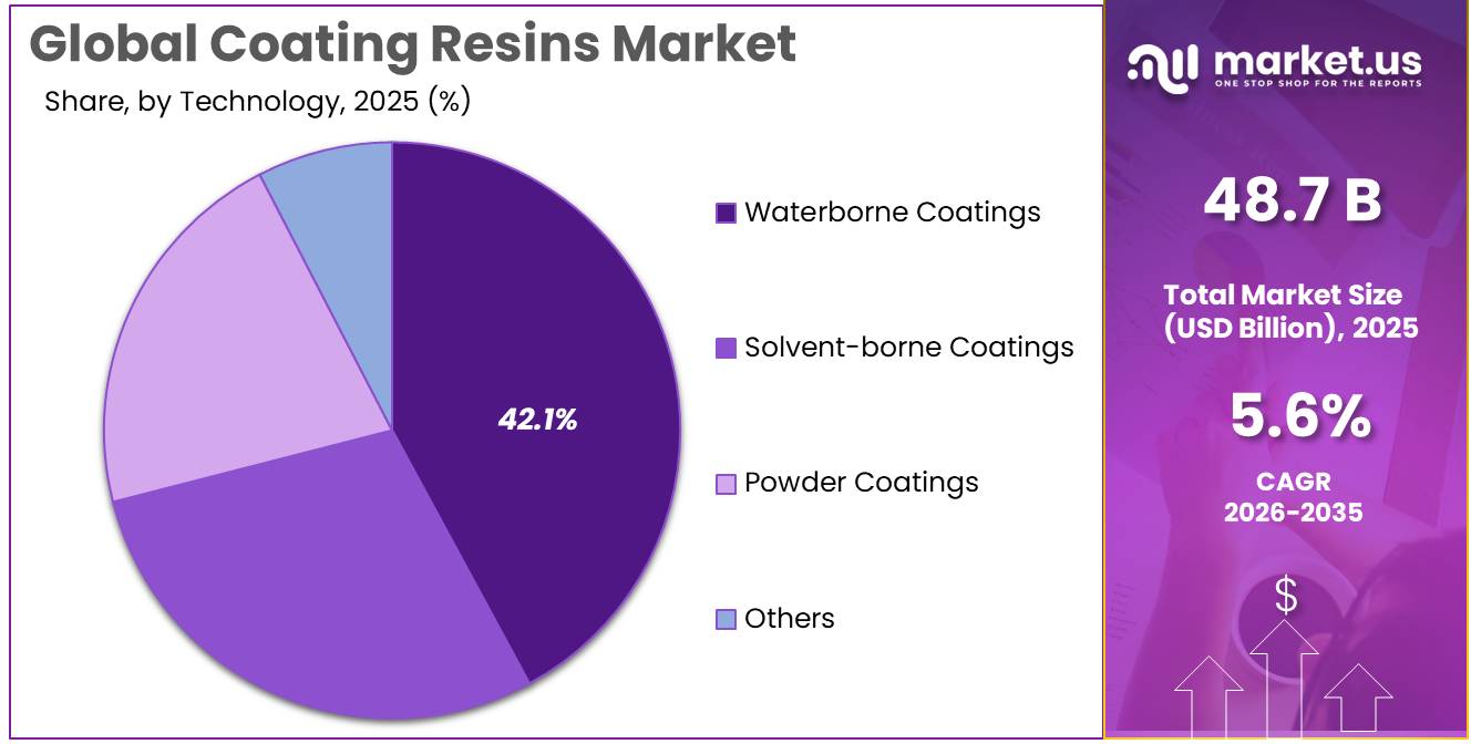 Coating Resins Market Share