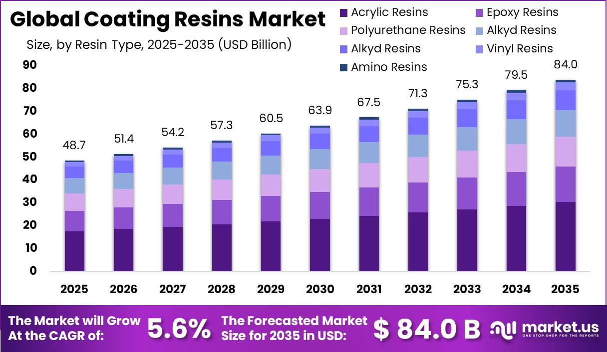 Coating Resins Market