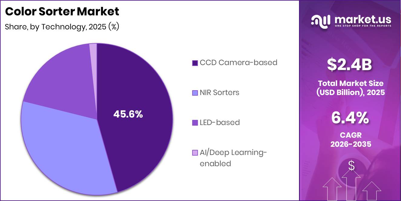 Color Sorter Market Segment Share Pie Chart