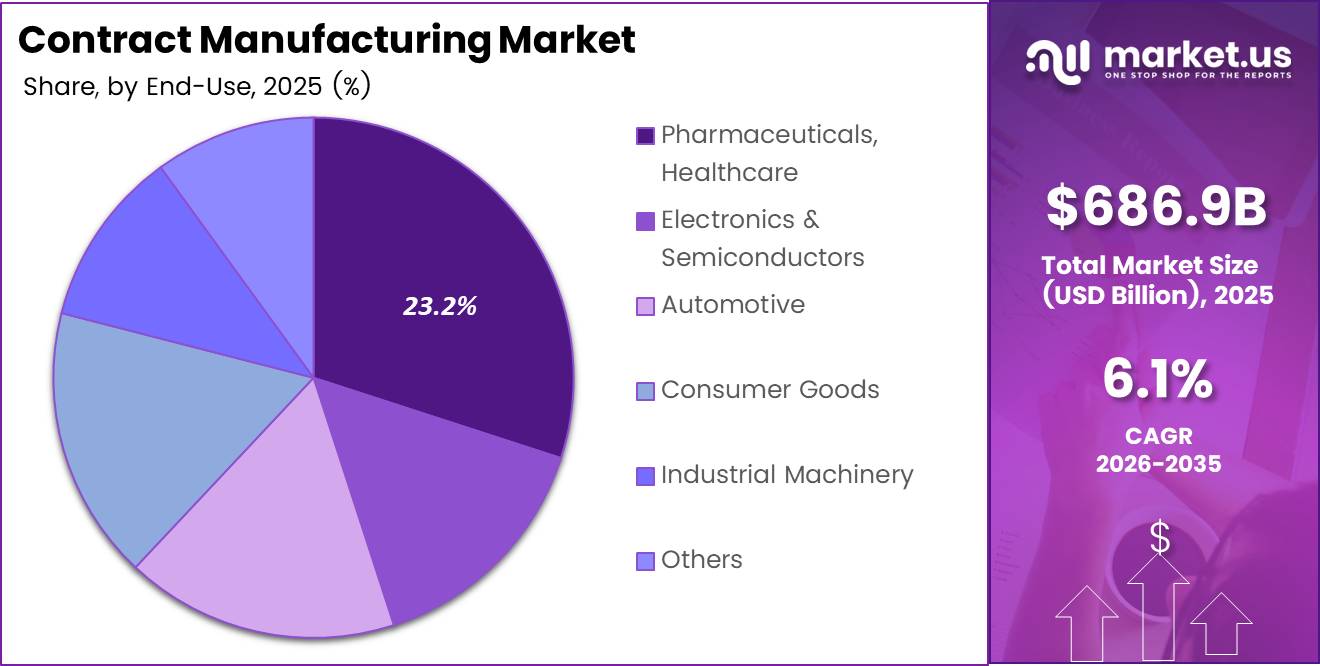 Contract Manufacturing Market Share Analysis Chart