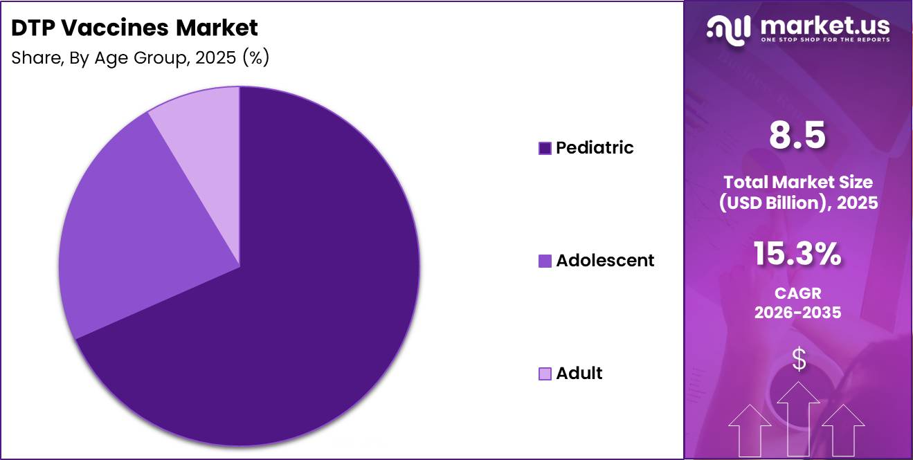 DTP Vaccines Market Share