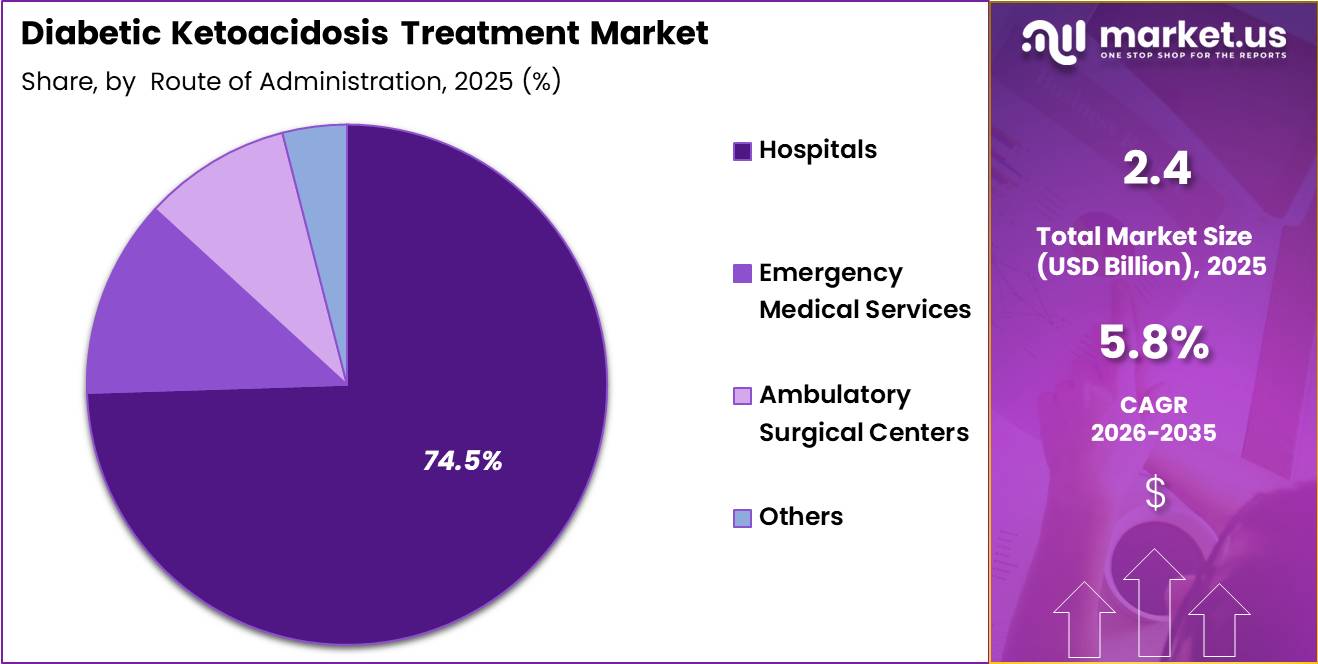 Diabetic Ketoacidosis Treatment Market Share