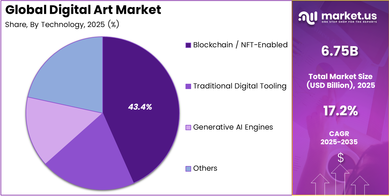 Digital Art Market Share