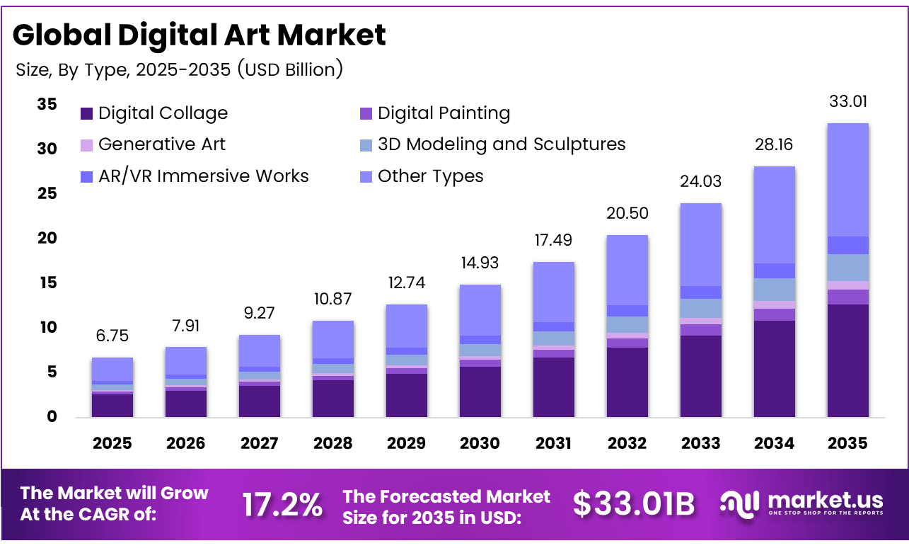 Digital Art Market