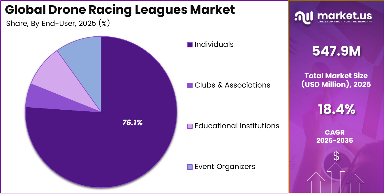 Drone Racing Leagues Market Share