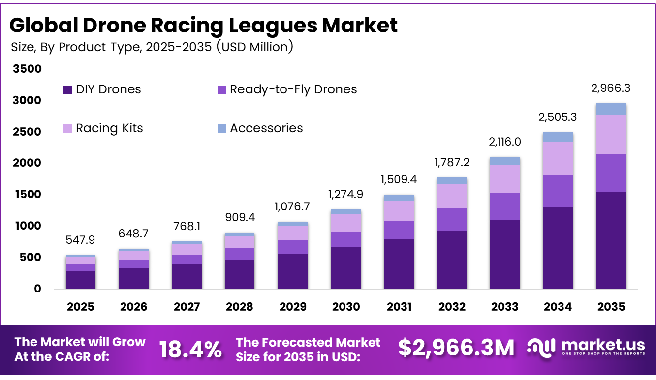 Drone Racing Leagues Market