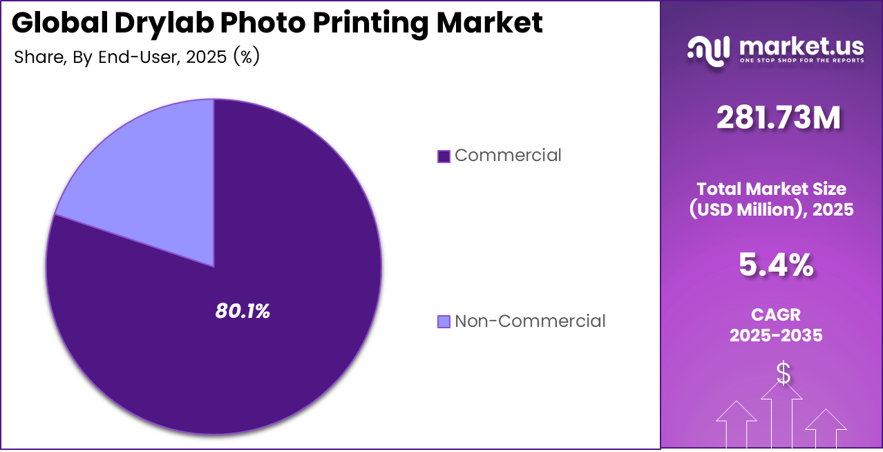 Drylab Photo Printing Market Share