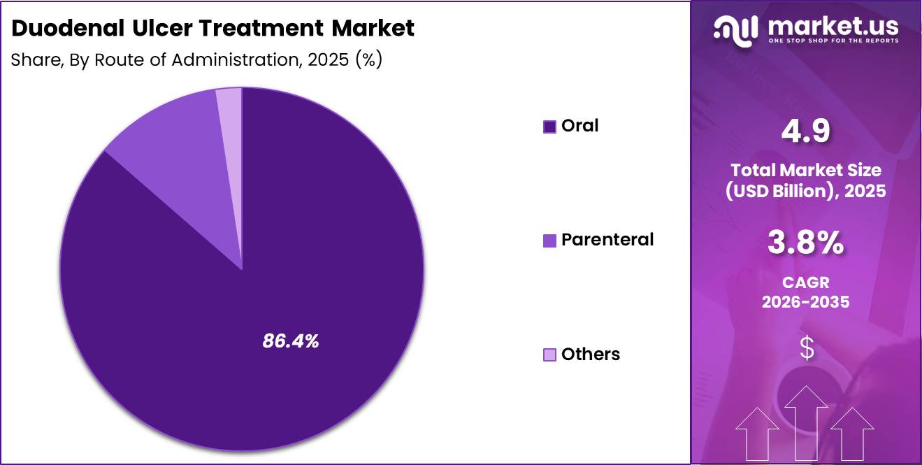 Duodenal Ulcer Treatment Market Size