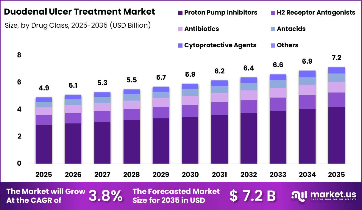 Duodenal Ulcer Treatment Market Size