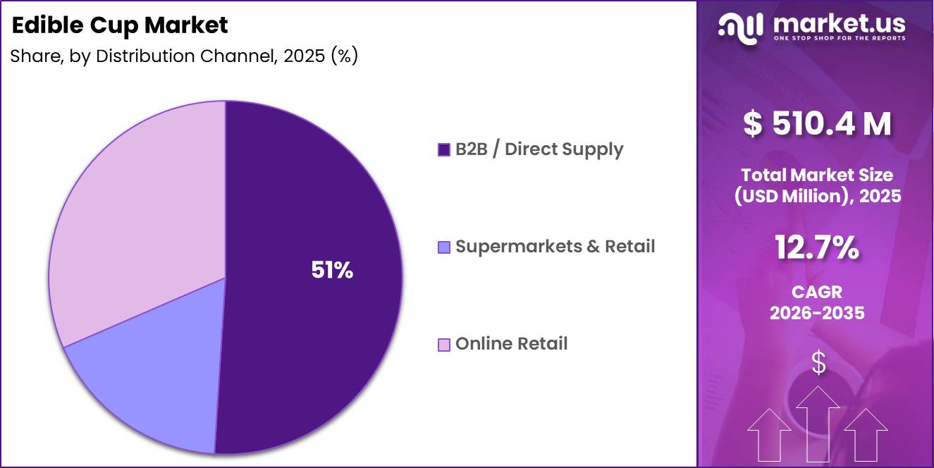 Edible Cup Market Share