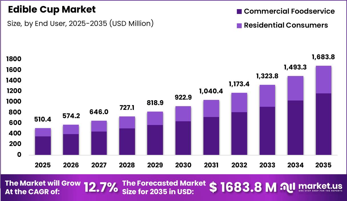 Edible Cup Market Size
