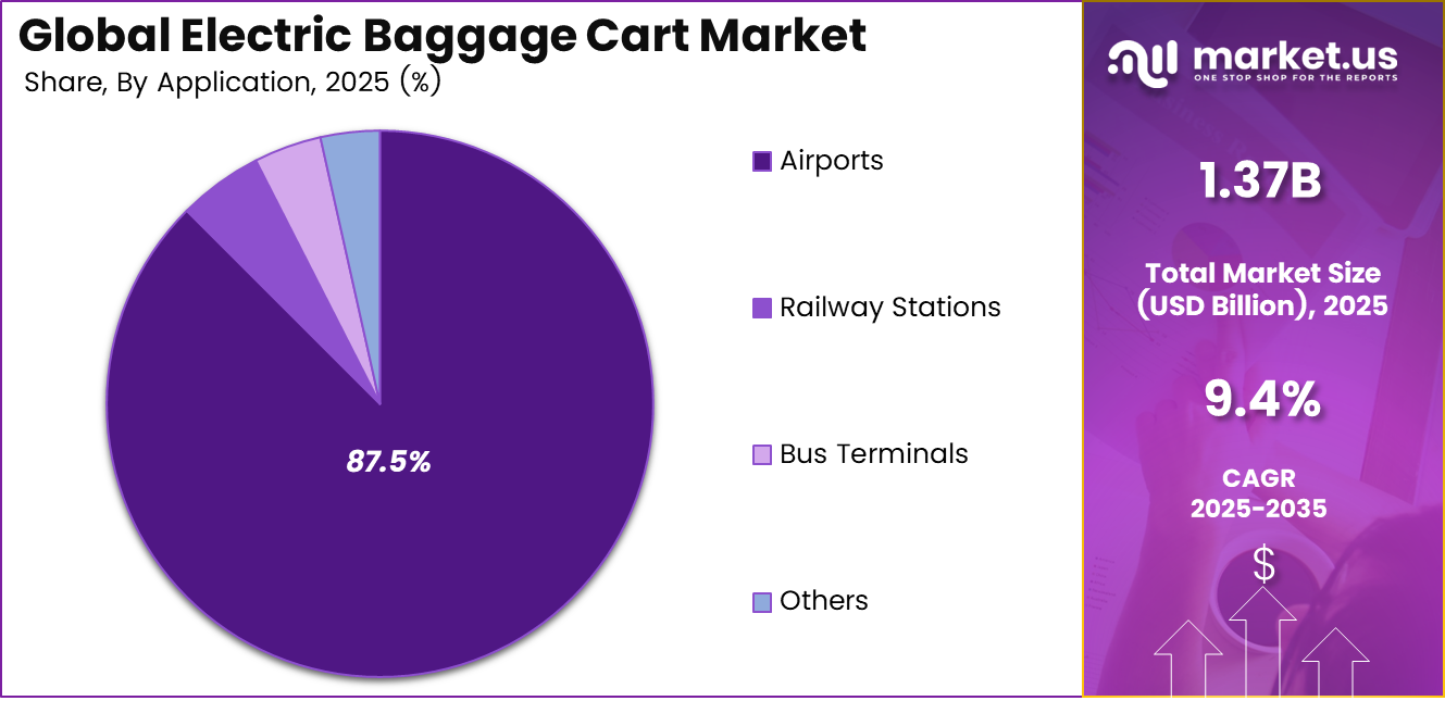 Electric Baggage Cart Market Share