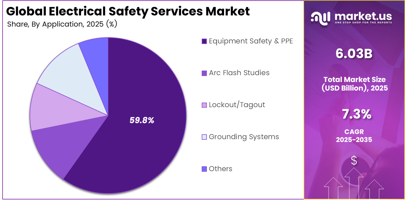 Electrical Safety Services Market Share