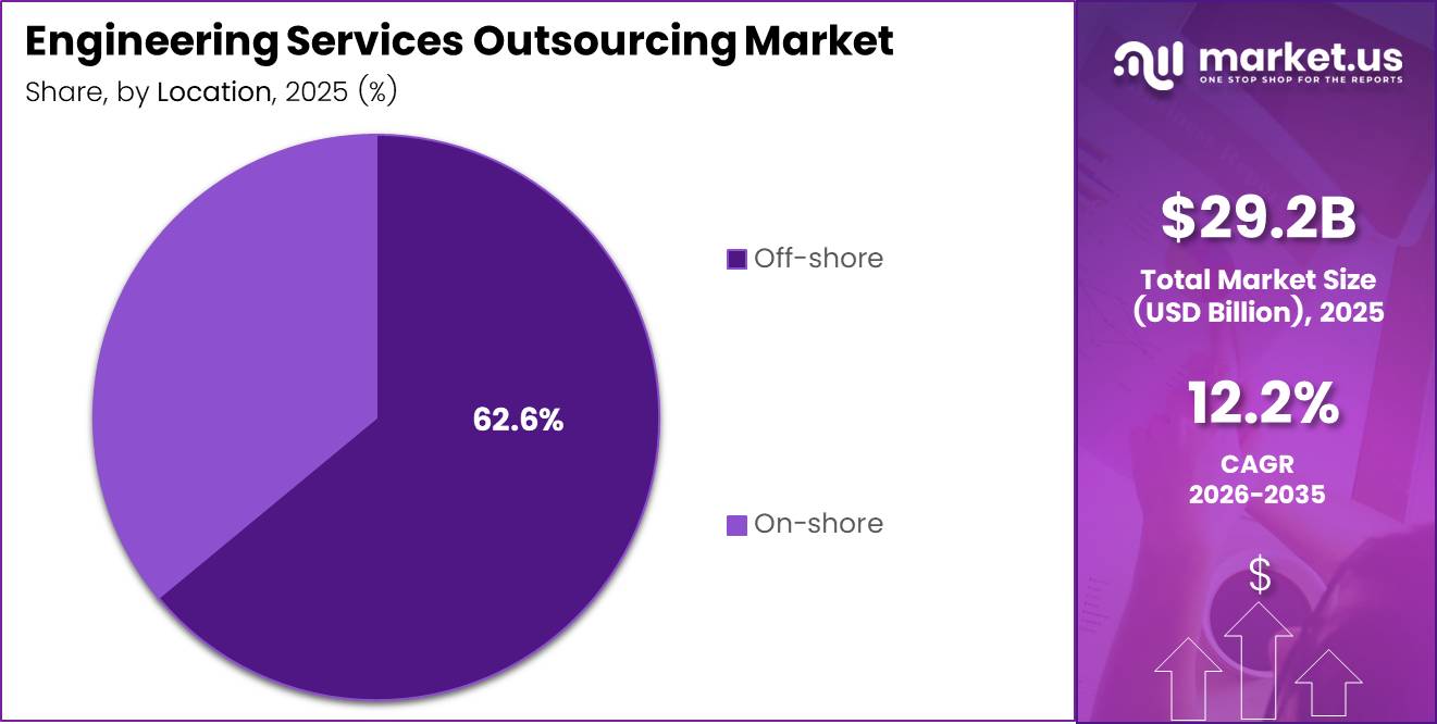 Engineering Services Outsourcing Market Share Analysis Chart
