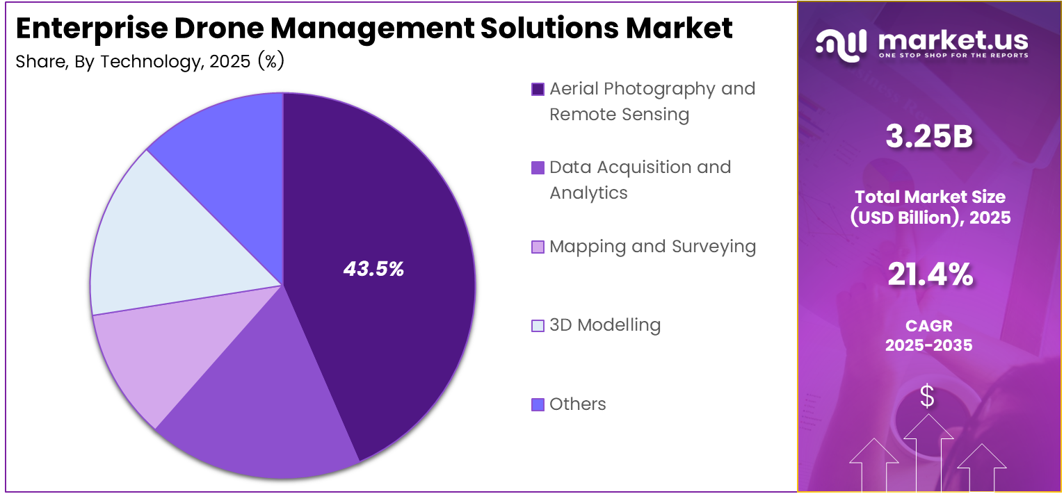 Enterprise Drone Management Solutions Market Share