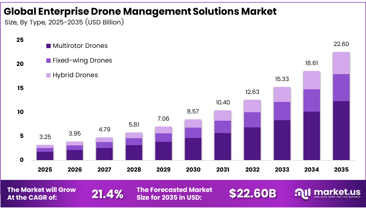 Enterprise Drone Management Solutions Market
