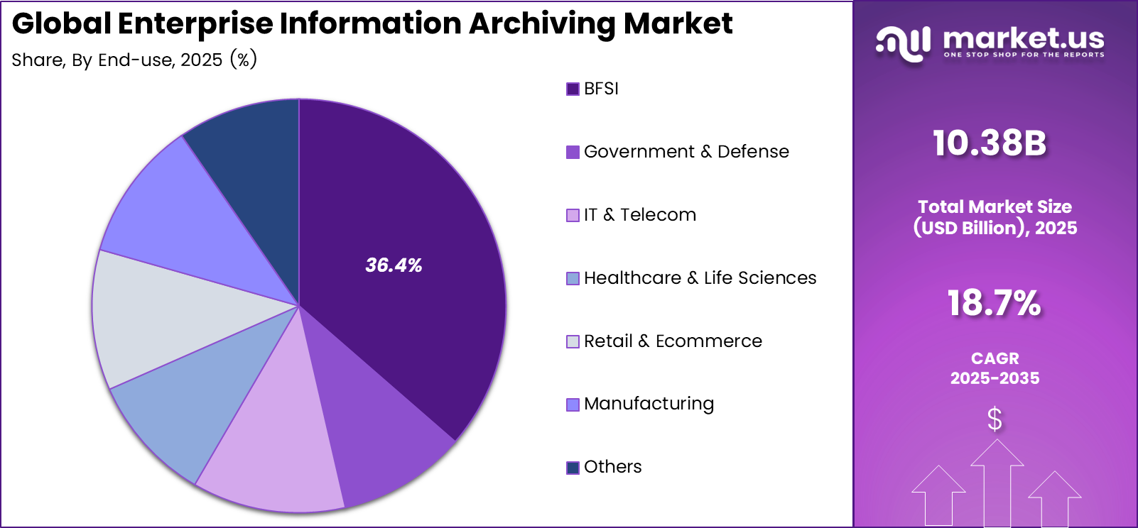 Enterprise Information Archiving (EIA) Market Share