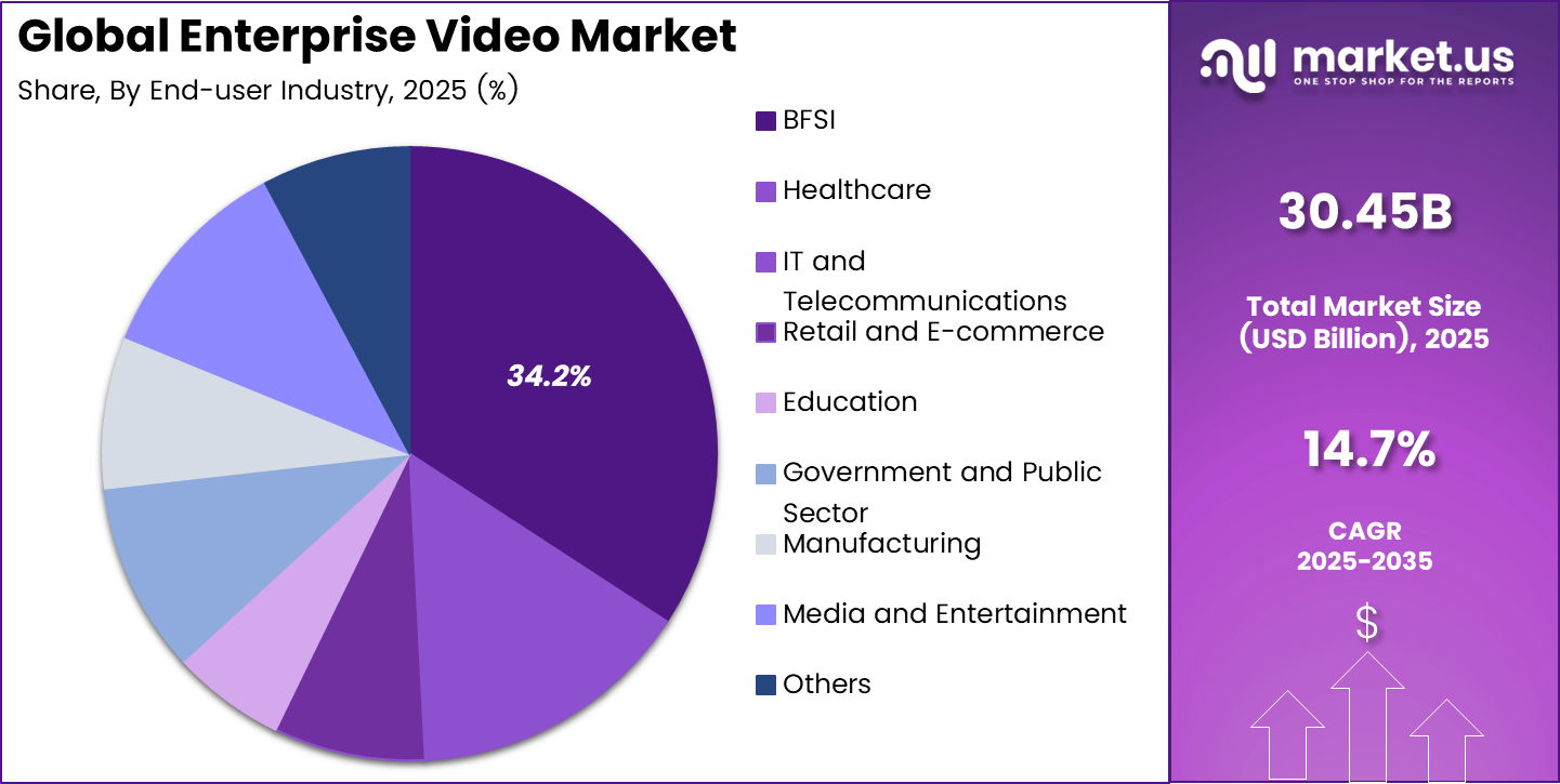 Enterprise Video Market Share