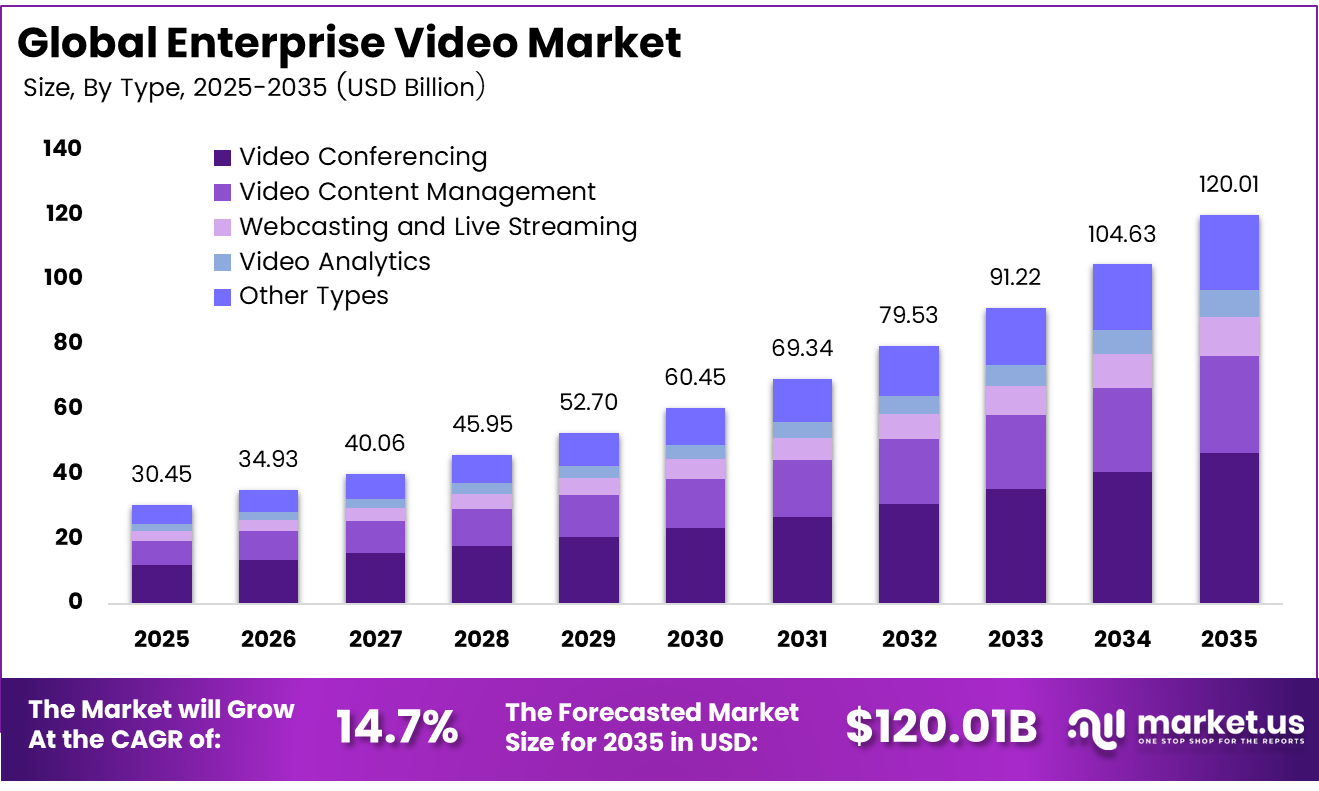 Enterprise Video Market
