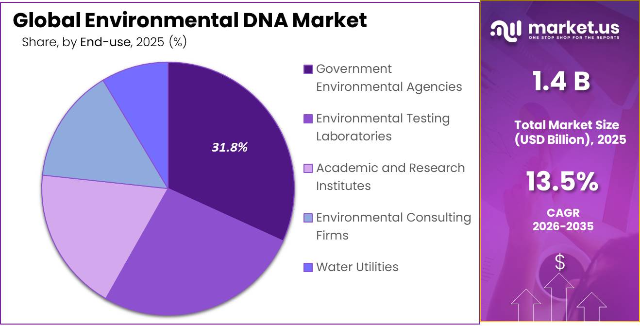 Environmental DNA Market Share