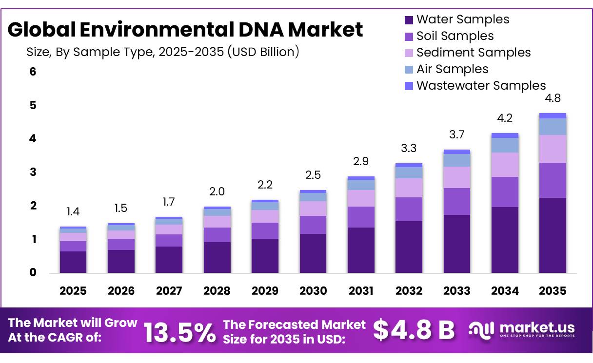 Environmental DNA Market