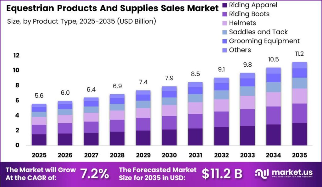Equestrian Products And Supplies Sales Market Size Valuation Chart 2025