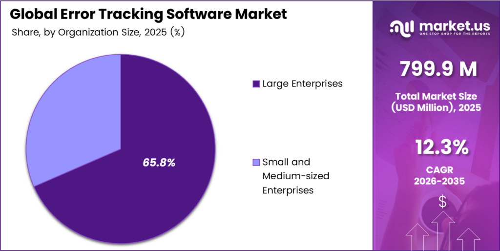 Error Tracking Software Market Size, Share | CAGR of 12.3%