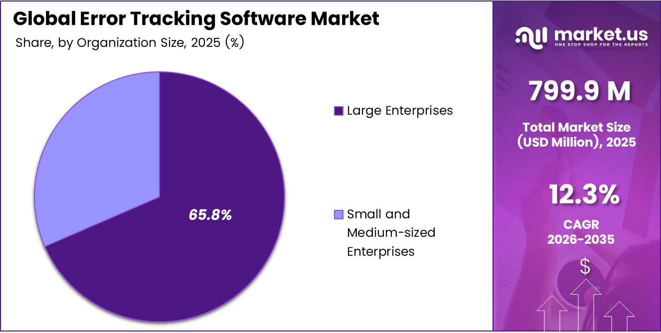 Error Tracking Software Market Share