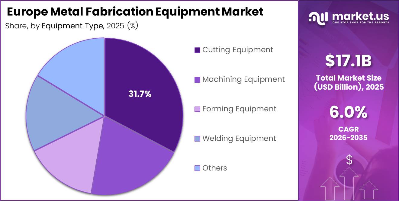 Europe Metal Fabrication Equipment Market Share Analysis Chart