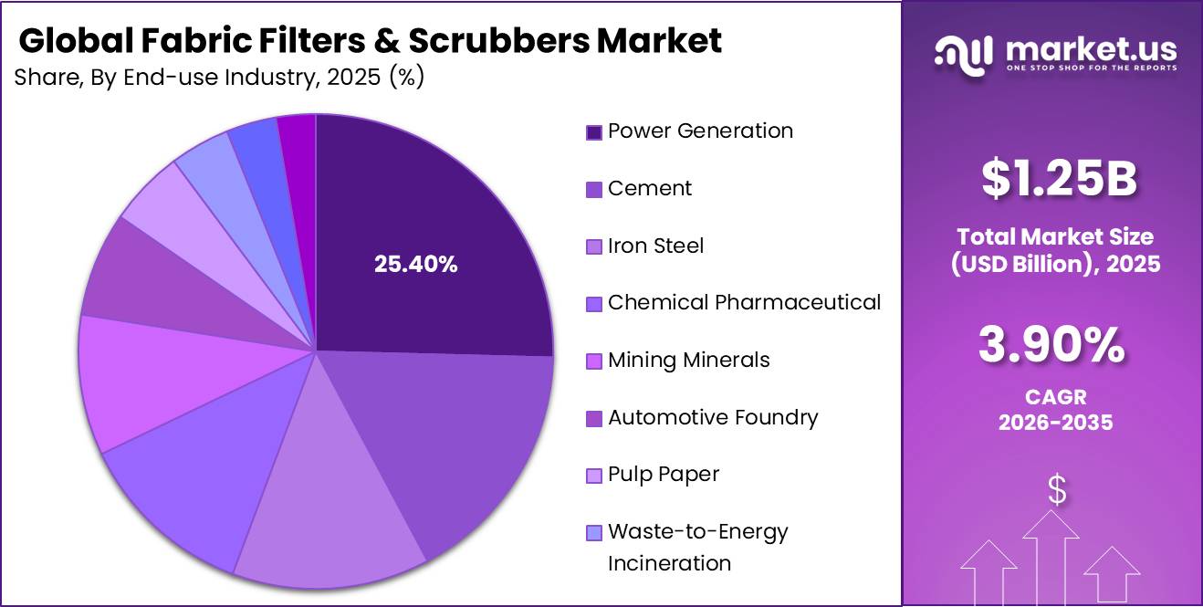 Fabric Filters & Scrubbers Market Segment Share Pie Chart
