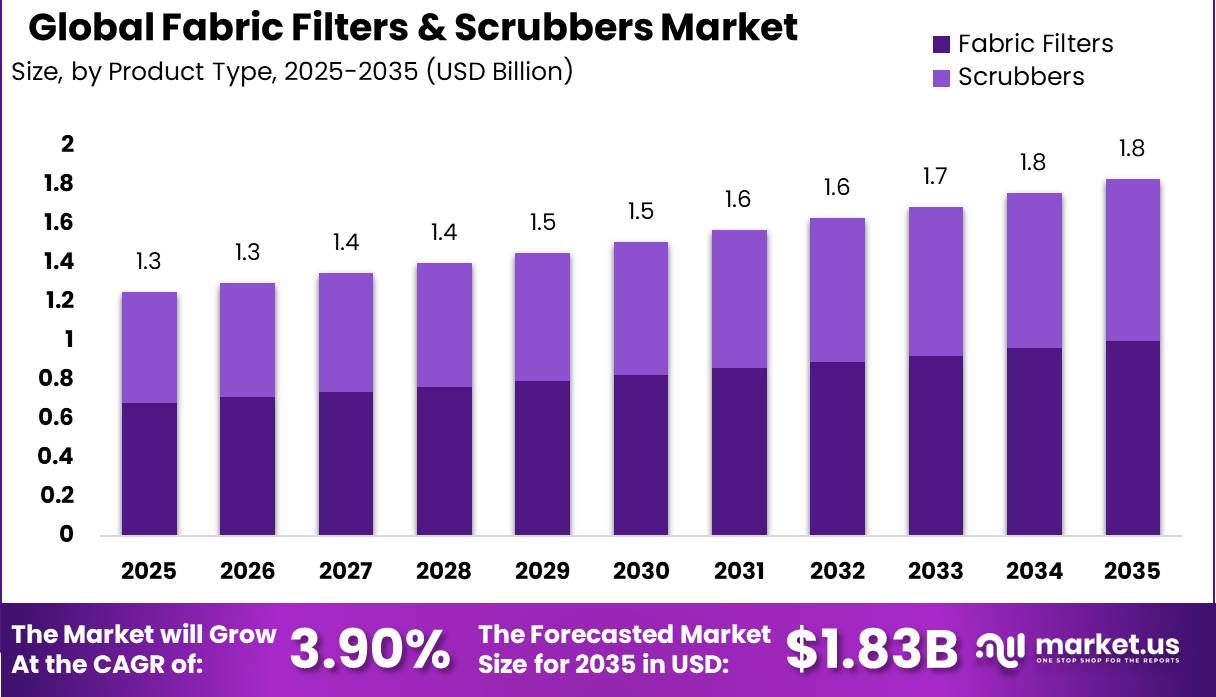 Fabric Filters & Scrubbers Market Size Valuation Chart 2025