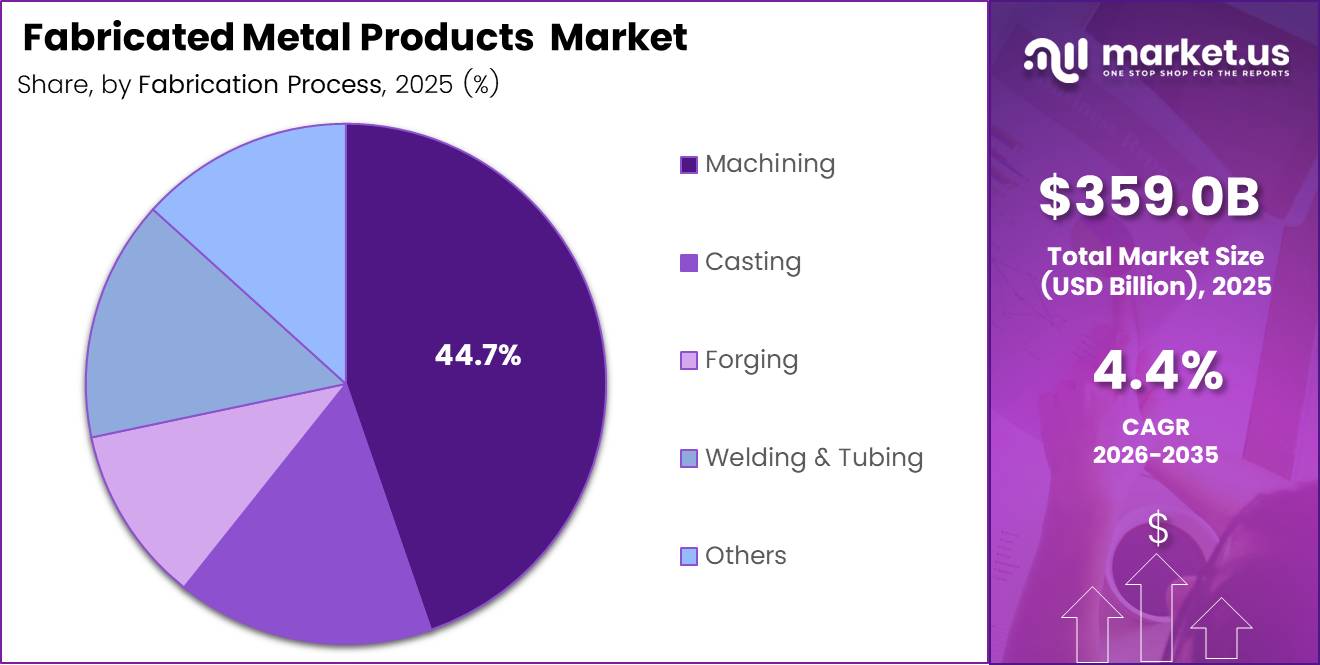 Fabricated Metal Products Market Share Analysis Chart