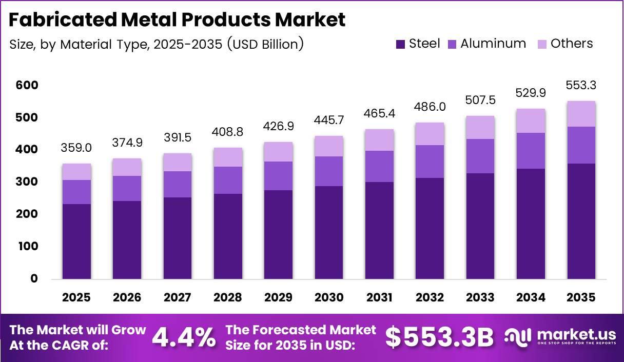 Fabricated Metal Products Market Size Analysis Bar Graph