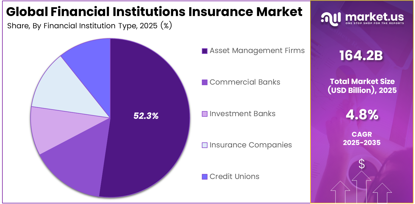 Financial Institutions Insurance Market Share