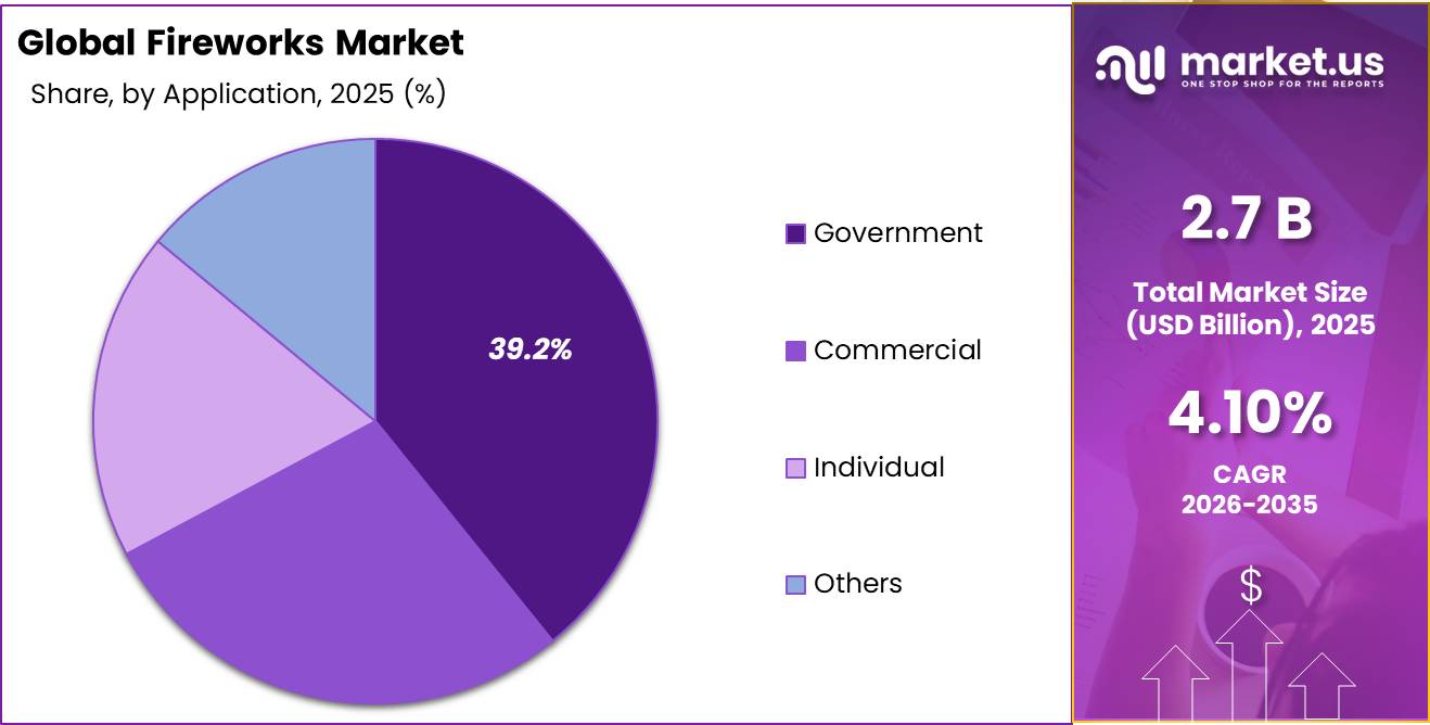 Fireworks Market Segment Growth Analysis Chart