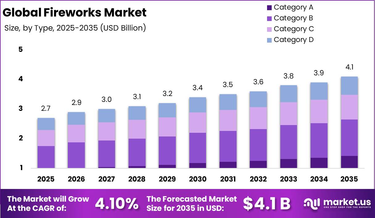 Fireworks Market Size and CAGR Analysis Graph