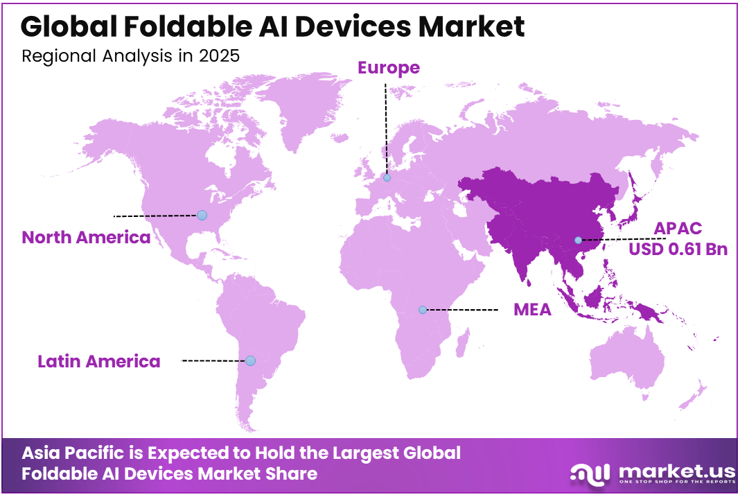Foldable AI Devices Market Region