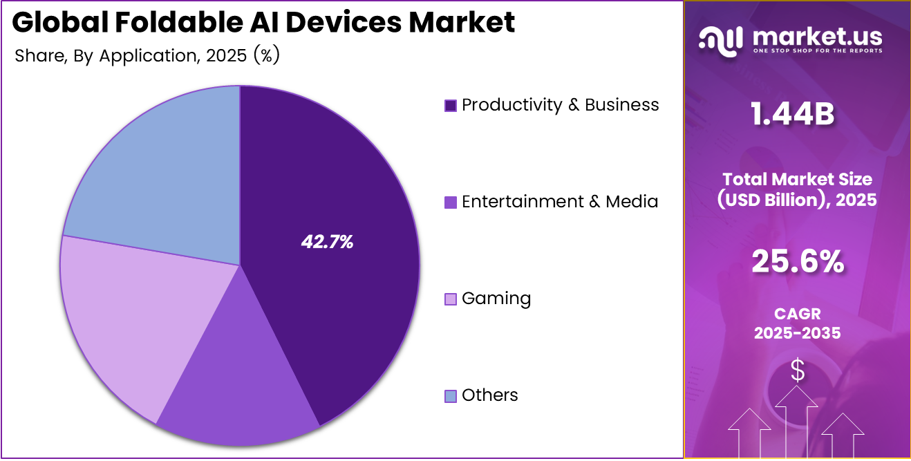 Foldable AI Devices Market Share