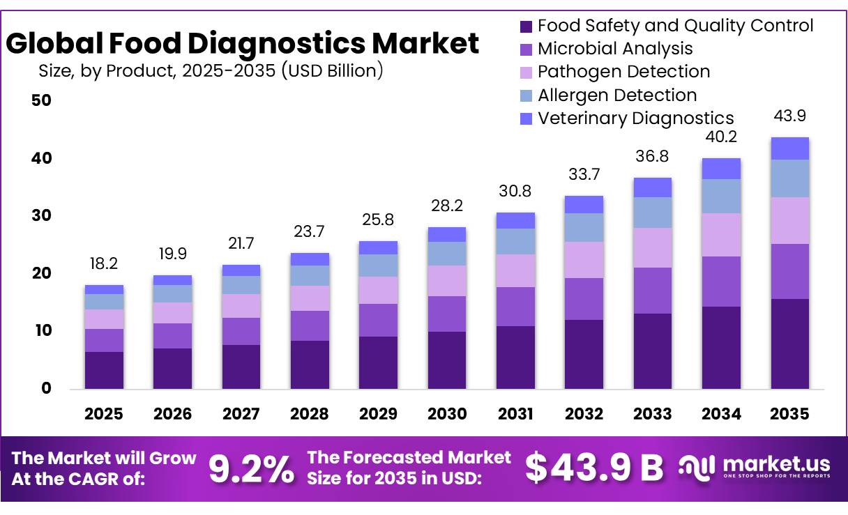 Food Diagnostics Market